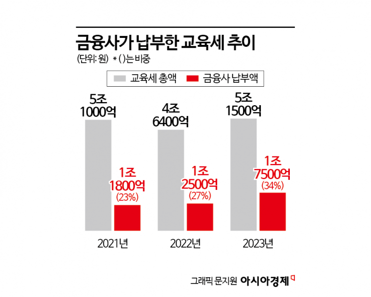 [1mm금융톡]"오히려 폐지 원했는데"…금융권이 교육세 증세에 반발하는 까닭