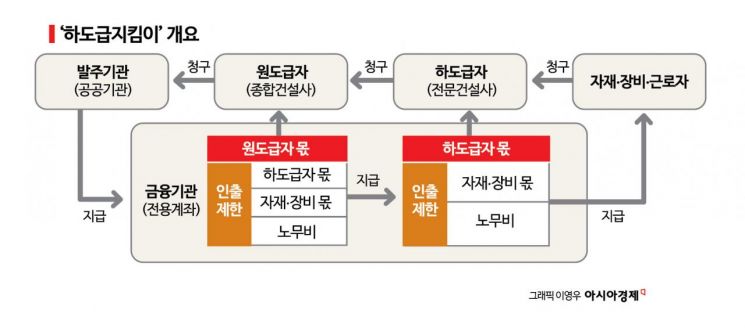 기획재정부 산하 조달청이 운영하는 전자대금지급시스템 '하도급지킴이' 개요. 나라장터를 이용하는 모든 공공기관과 3000만원 이상 공공 발주 건설 현장에 의무 적용된다. 하도급 대금을 받으려면 먼저 하도급사가 원청에 청구서를 제출하고 승인을 요청해야 한다. 원청은 이를 확인한 뒤 발주처에 최종 승인을 요청한다. 발주처는 이상이 없다고 판단하면 원청 계좌로 공사비를 입금하고, 원청은 하도급사에 대금을 지급한다. 하도급사 계좌로 지급된 노무비는 하도급사가 근로자에게 따로 전달한다. 하도급지킴이는 근로자 임금 지급 사실 자체를 시스템 차원에서 직접 검증하는 기능이 없다.