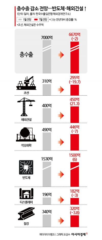 수출입은행 "올해 한국 경제성장률 1% 미만"