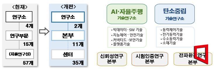 한국자동차연구원, AI·자율주행·탄소중립 연구 강화