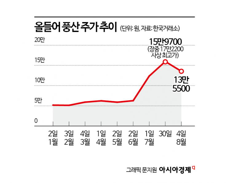 풍산, 목표주가 줄상향인데 투자의견은 줄하향…왜?