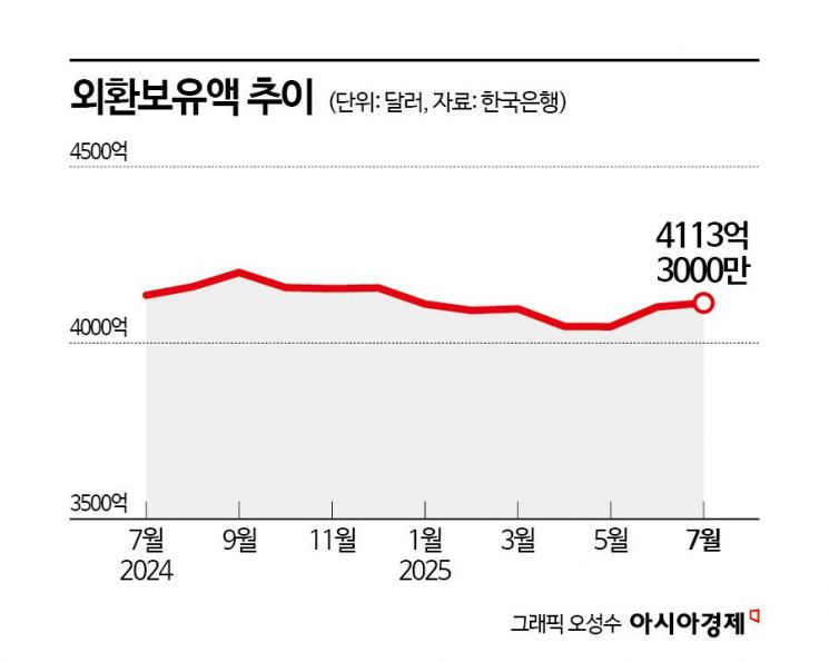 달러 강세에도 7월 외환보유액 늘었다… "외평채 신규 발행·운용수익↑"