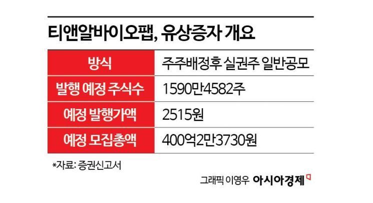 [증권신고서 읽는 기자]티앤알바이오팹, 전체 주식의 70% 발행…주식가치 희석 우려 