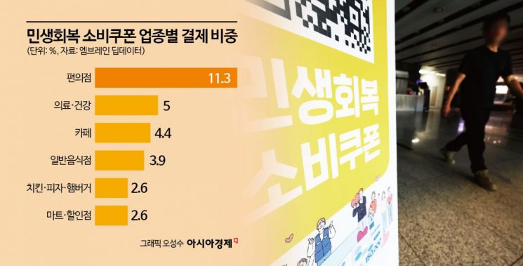 "소비쿠폰, 외식 몇 번에 다 써서"…'맞불 작전' 놓자 우르르 몰려간 곳
