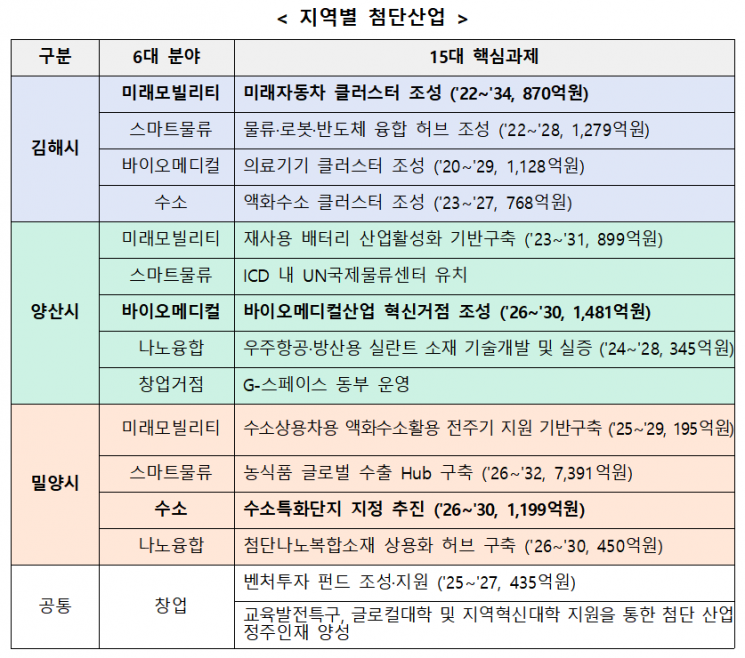 동부경남 지역별 첨단산업 육성 분야 및 핵심과제. 경남도 제공
