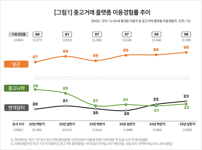 중고거래 어디서?...뻔한 1위, 뻔하지 않은 2위 - 뉴스 썸네일 이미지