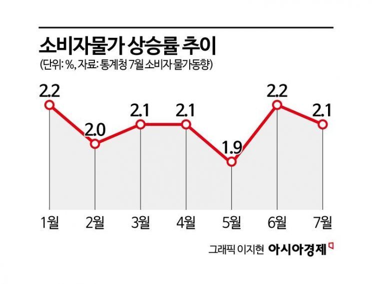 7월 소비자물가 2.1%↑… 1년째 2% 근처 안정세(종합)