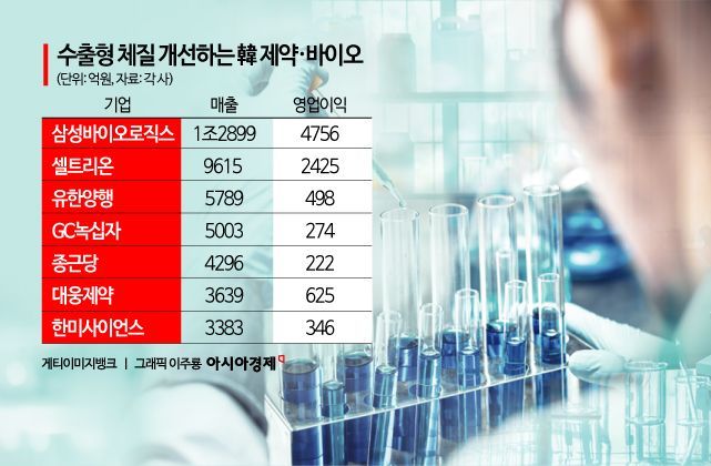 수출형 체질 강화…韓 제약바이오, 2분기 실적 훈풍에 하반기도 '맑음'