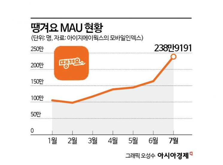 "가격 부담 없어 너무 좋아요" 혼밥족들 '우르르'…한그릇으로 대박난 배민