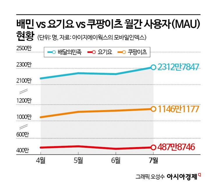 "가격 부담 없어 너무 좋아요" 혼밥족들 '우르르'…한그릇으로 대박난 배민