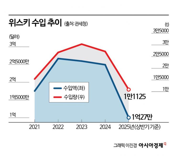 "룸살롱 회식=옛날 사람"…위스키 수입 감소에도 홈술용 '이것'은 불티   