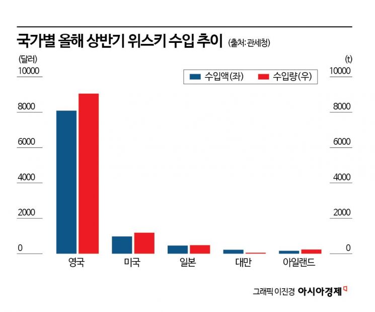 "룸살롱 회식=옛날 사람"…위스키 수입 감소에도 홈술용 '이것'은 불티   