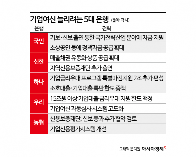 ‘시스템 고도화·AI 적용’ 기업여신 강화 분주한 5대銀