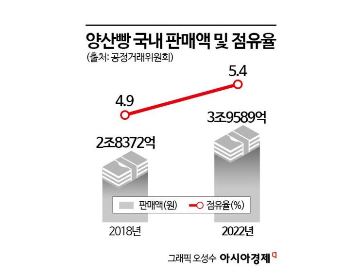 "저렴해서 오히려 더 맛있어요"…빵값 폭등에 불티나게 팔린다[빵값의 비밀]