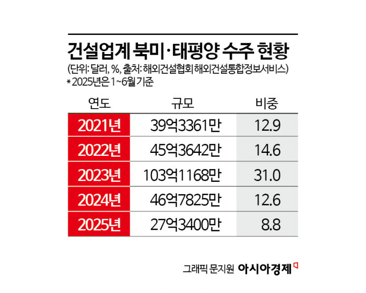 위기의 건설업계, 미국서 기회찾나…관세타결에 '조용한 환호' 이유