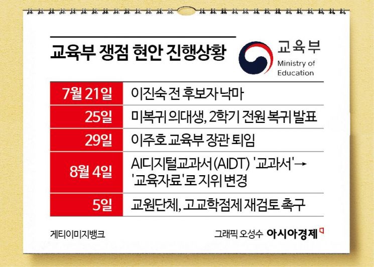 Handling 'Government-Medical Student Conflict' and 'AIDT' Without a Minister... Next Up: High School Credit System