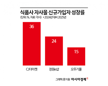 "햇반은 여기가 가장 쌉니다"…식품회사가 힘 준 자사몰, 이용자 '껑충'