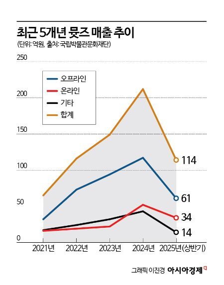 하루에 '50만명' 몰리기도…'놀라운 인기'에 200억 매출 돌파한 '뮷즈'