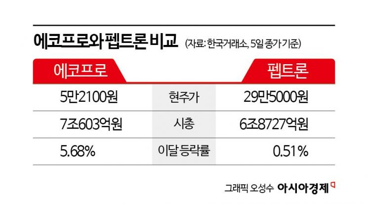 '떠오르는 강자' 펩트론 VS '터줏대감' 에코프로, 시총 3위 승자는