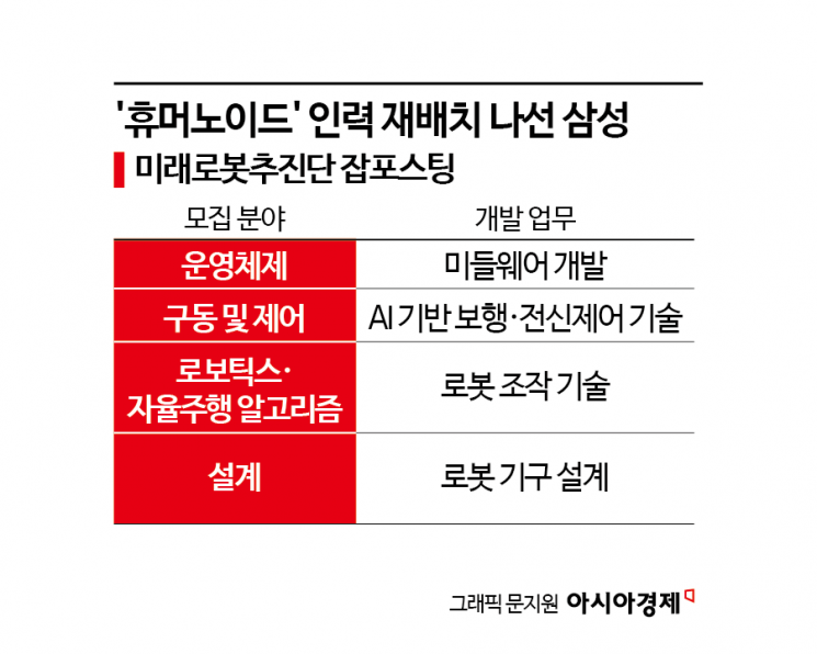 삼성전자, 미래로봇추진단에 '휴머노이드 최정예' 모은다