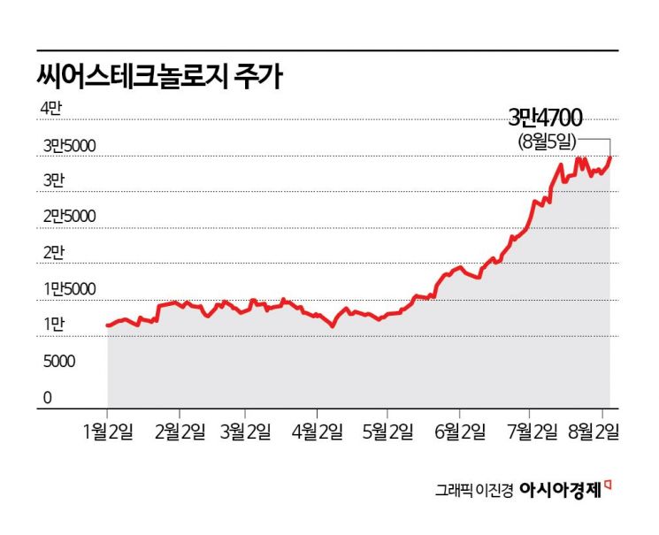 '미운 오리서 백조' 씨어스테크, 실적 따라 주가도 '훨훨'   