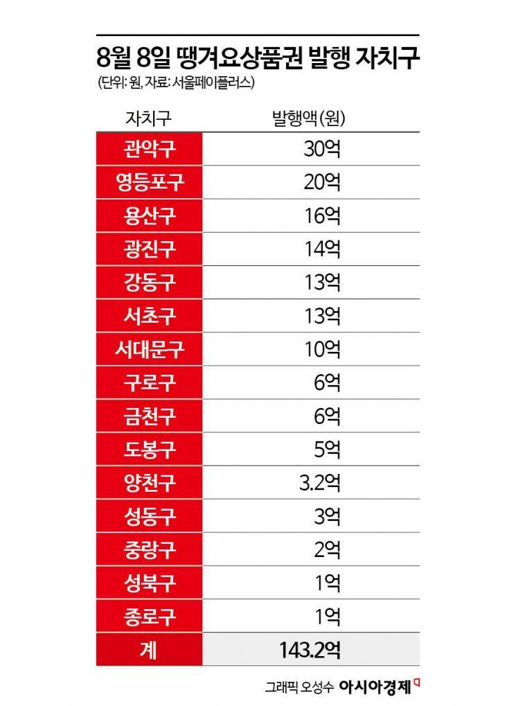 "소비·혜택 확 땡겨요"…자치구 '땡겨요상품권' 143억 발행