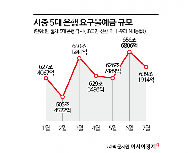 5대 은행, 요구불 한달 새 17조 '뚝' 예금은 되레 늘어… 왜?