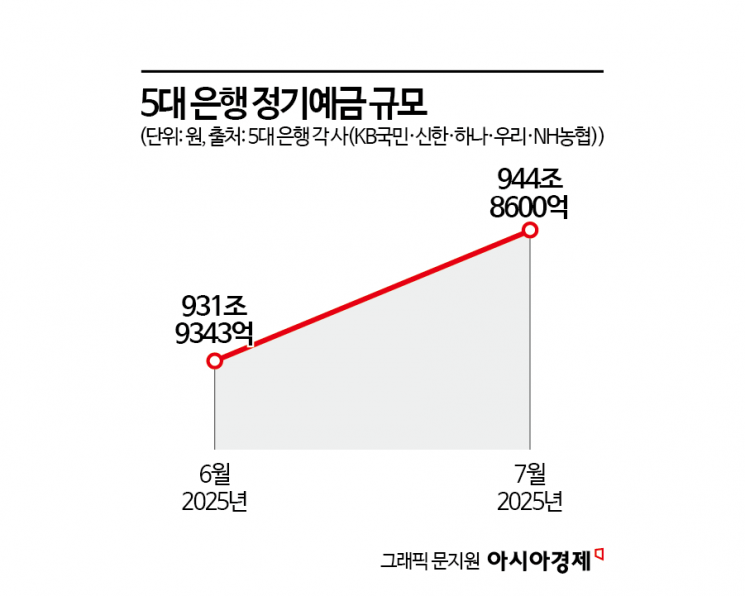 5대 은행, 요구불 한달 새 17조 '뚝' 예금은 되레 늘어… 왜?