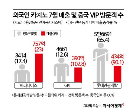 中단체 무비자 빗장 풀렸다…카지노·면세점 수혜 기대감 '쑥'