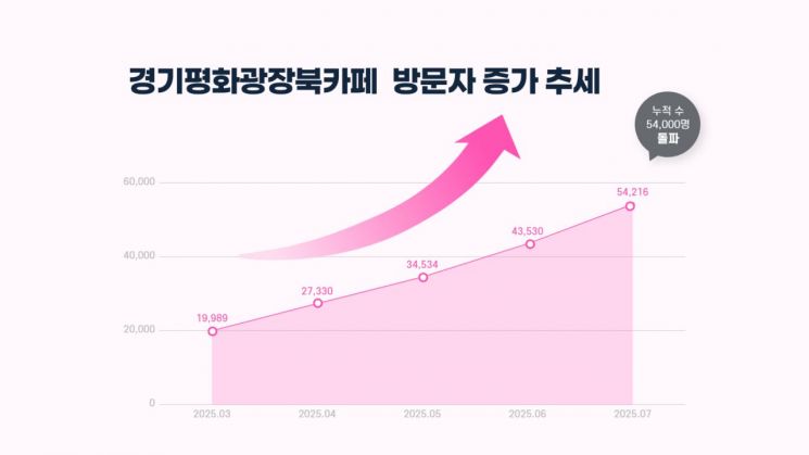 Gyeonggi Peace Plaza Book Cafe Surpasses 54,000 Visitors, Gaining Popularity as a Cultural Summer Retreat