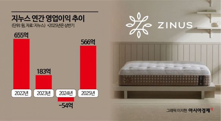 印尼관세 하향에 한숨 돌린 지누스, 멈췄던 사업시계 다시 돌린다