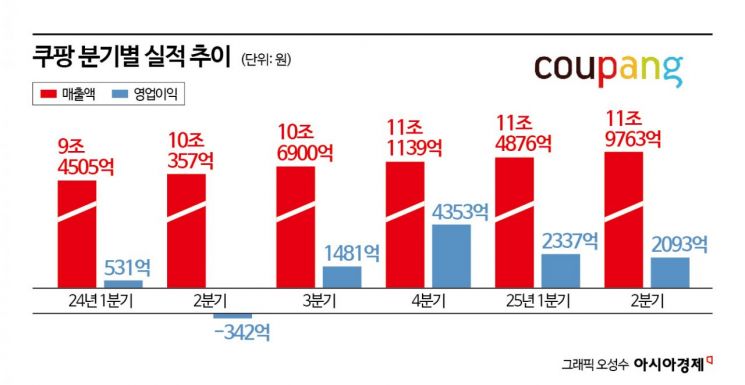 다이소 밟고 쿠팡 잡는다…"5000원 이하만 팔아요" 가격 파괴 선언 이마트
