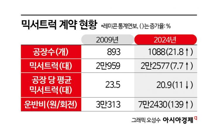"16년 만에 제한 풀릴까"…믹서트럭 조절안 결정 임박