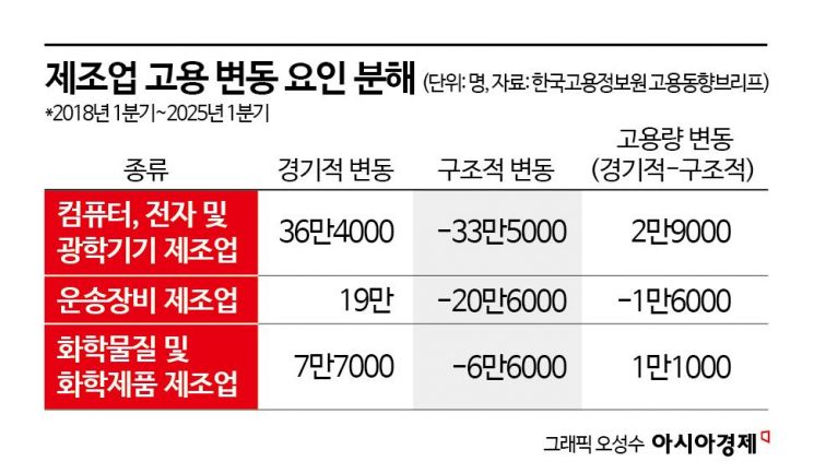 "제조업 고용부진, '자동화·산업전환' 구조적 요인 때문"