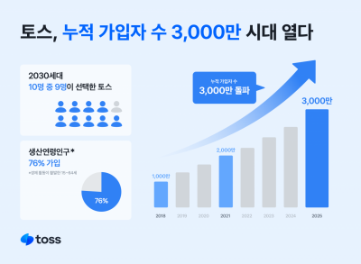 토스, 누적 가입자 3000만명 돌파