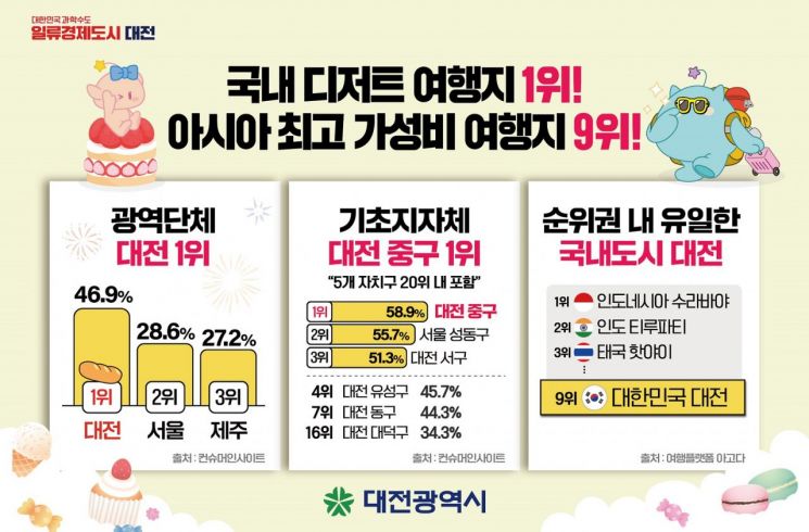 사진=대전시 제공