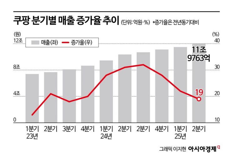 로켓은 밀고, 대만이 견인…쿠팡, 2분기 매출 역대 최대 '12조' 육박(종합)