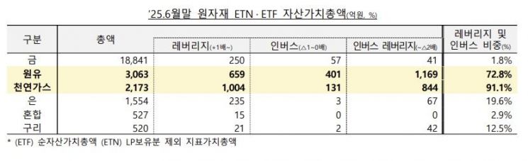 "원자재 ETP 투자 시 변동성·괴리율 주의해야"