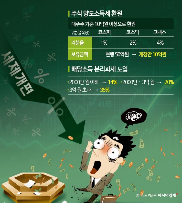 밸류업으로 올리고, 세제개편으로 떨군 주가… 재검토 가능성은?