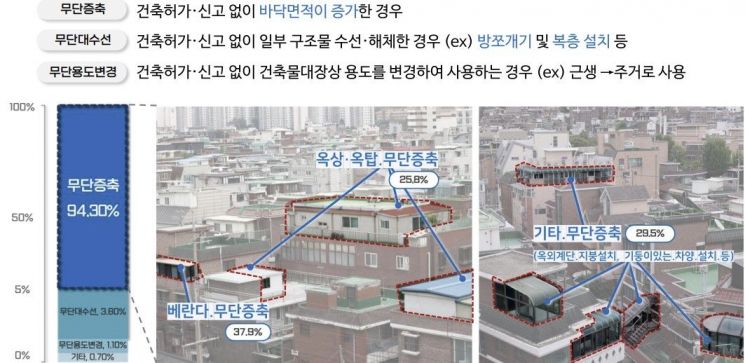 서울 소규모 위반건축물 7.7만건…이행강제금 감경 추진(종합)