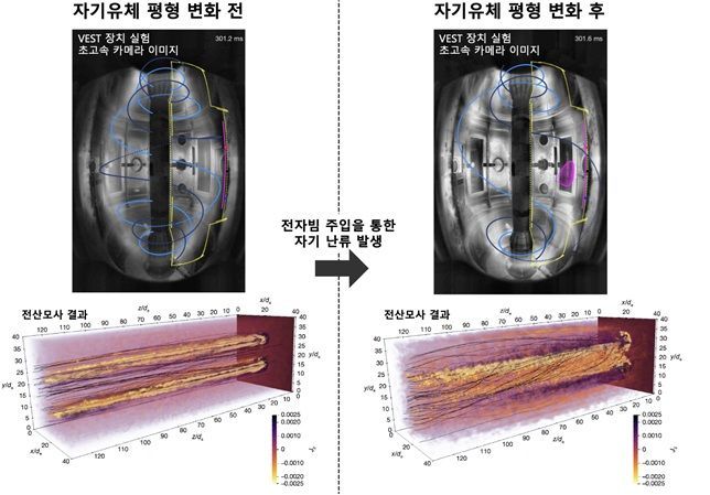 자기 난류 발생과 3차원 자기 재연결을 통한 자기유체 평형 변화를 설명한 그림. 과기정통부 제공.