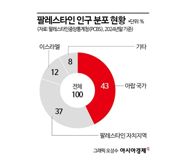 [글로벌포커스]'팔레스타인 국가 인정', 선택의 기로에 선 국제사회