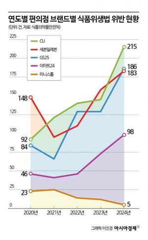 "막걸리 샀는데 이게 맞아? 먹으면 죽는 건가"…편의점 유통기한 '사각지대'