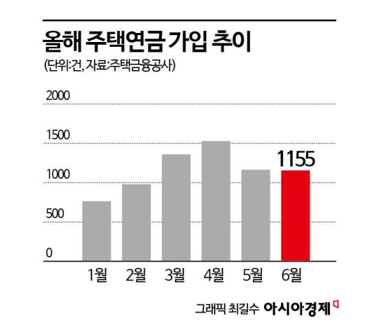 집값 과열 후유증…주택연금 인기 다시 시들