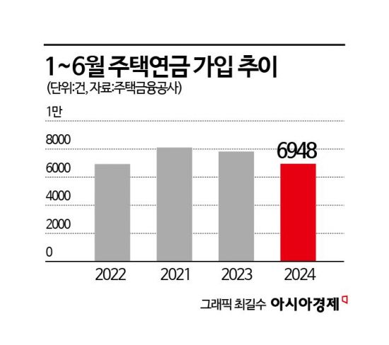 집값 과열 후유증…주택연금 인기 다시 시들