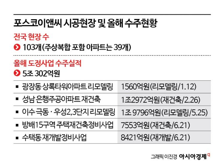 포스코이앤씨, 건설업 면허 말소위기…28년만에 첫 사례 되나