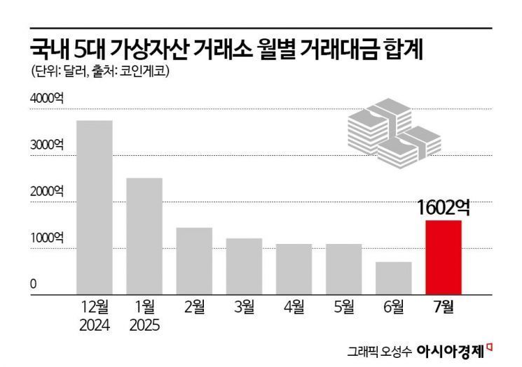 모처럼 반등한 가상자산 거래대금