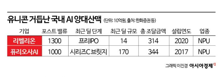 국내 벤처투자, 'AI 중심' 회복세… 투자도 정책도 'K-AI 생태계' 주목