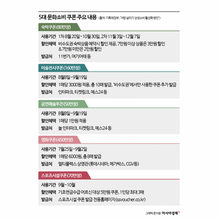“숙박·공연 쿠폰 810만장 푼다”…정부, 지방소비 살리기 총력전