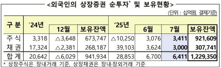 "외국인, 7월 국내 주식 3.4조 순매수…3개월 연속"
